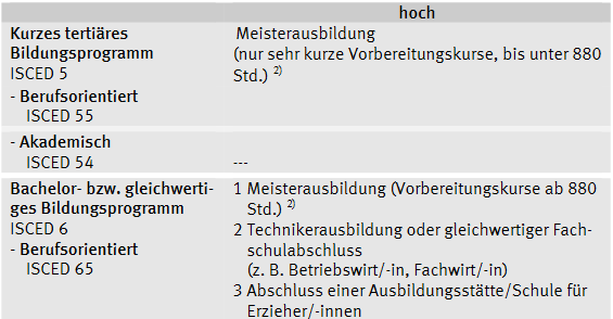 Zuordnung nationaler Bildungsabschlüsse zur ISCED - Bildungsabschlüsse hoch
