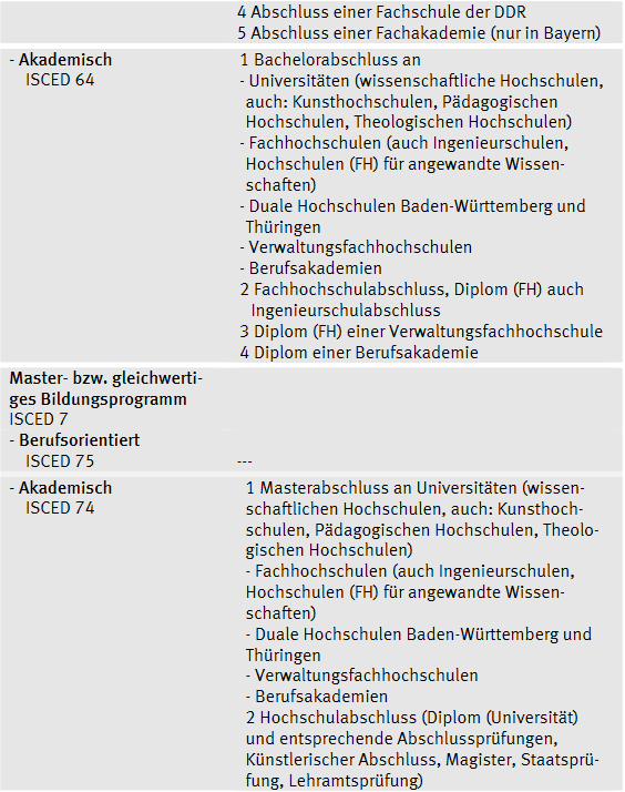 Zuordnung nationaler Bildungsabschlüsse zur ISCED - Bildungsabschlüsse hoch weiterführend