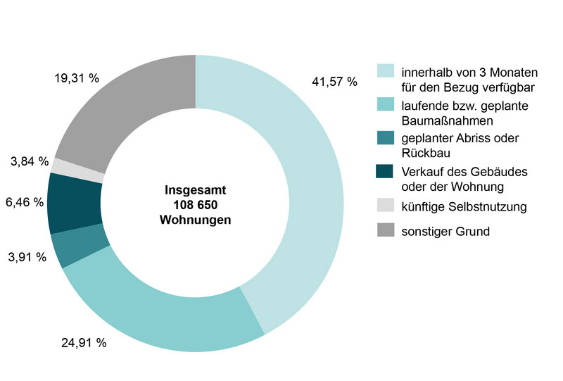 Leerstehende Wohnungen in Wohngebäuden (ohne Wohnheime) am 15. Mai 2022 nach Grund des Leerstands in Sachsen-Anhalt