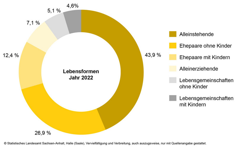 Mikrozensus 2022 - Formen des Zusammenlebens Mikrozensus 2022 - Formen des Zusammenlebens