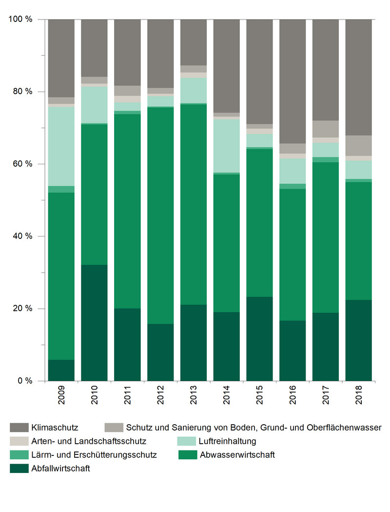 Gesamtinvestitionen und Umweltschutzinvestitionen bei Betrieben seit 2000 Gesamtinvestitionen und Umweltschutzinvestitionen bei Betrieben seit 2000