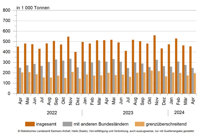 Güterverkehr nach Hauptverkehrsbeziehungen von April 2022 bis April 2024 Güterverkehr nach Hauptverkehrsbeziehungen von April 2022 bis April 2024