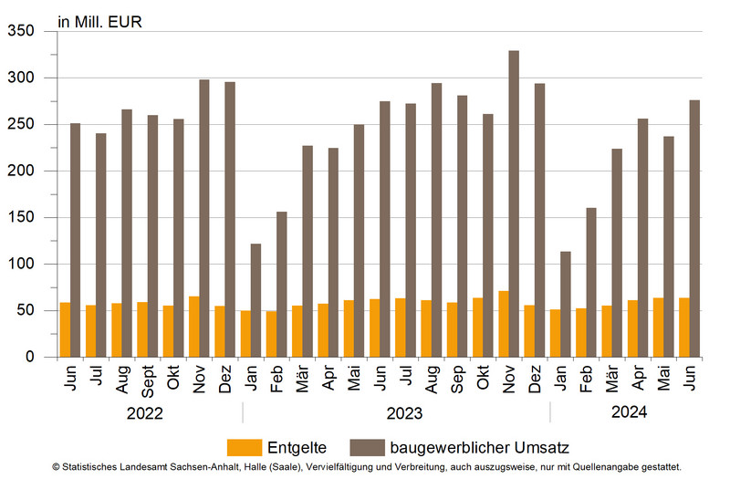 Entwicklung des baugewerblichen Umsatzes sowie Entgelten im Bauhauptgewerbe Entwicklung des baugewerblichen Umsatzes sowie Entgelten im Bauhauptgewerbe