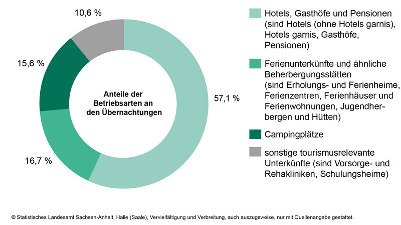 Anteile der Betriebsarten an den Übernachtungen in Beherbergungsbetrieben des Landes Sachsen-Anhalt im Monat Mai 2024 Anteile der Betriebsarten an den Übernachtungen in Beherbergungsbetrieben des Landes Sachsen-Anhalt im Monat Mai 2024