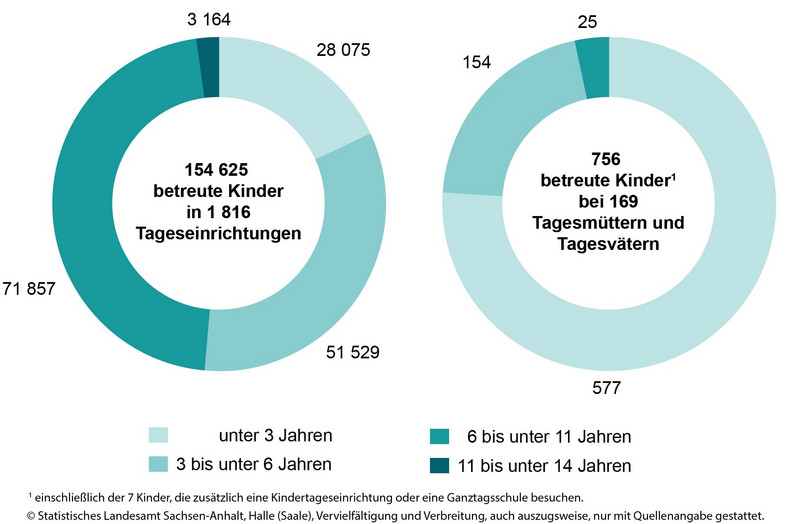Ringdiagramme Kindertagesbetreuung in Sachsen-Anhalt am 1. März 2023 Ringdiagramme Kindertagesbetreuung in Sachsen-Anhalt am 1. März 2023