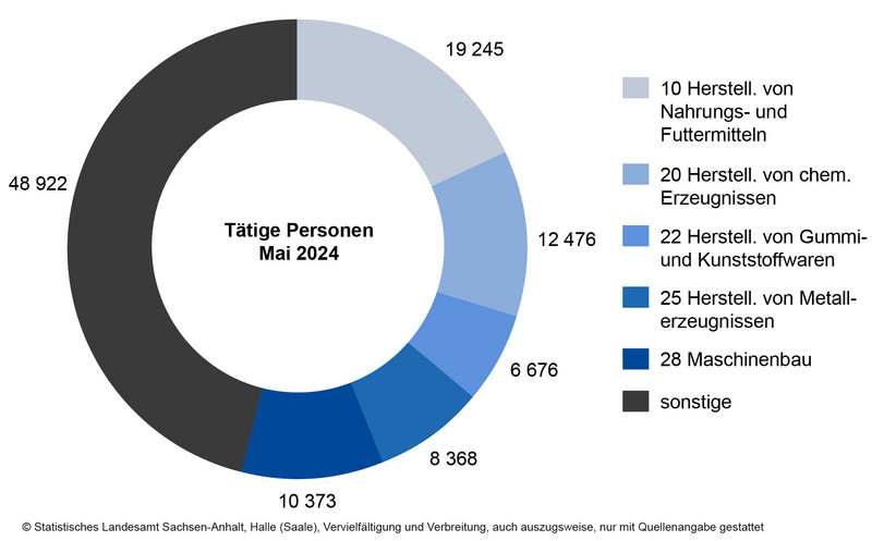 Tätige Personen in ausgewählten Wirtschaftszweigen im Verarbeitenden Gewerbe sowie im Bergbau und der Gewinnung von Steinen und Erden im Mai 2024 Tätige Personen in ausgewählten Wirtschaftszweigen im Verarbeitenden Gewerbe sowie im Bergbau und der Gewinnung von Steinen und Erden im Mai 2024