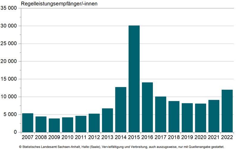 Empfängerinnen und Empfänger von Regelleistungen nach dem Asylbewerberleistungsgesetz am 31.12. der Berichtsjahre