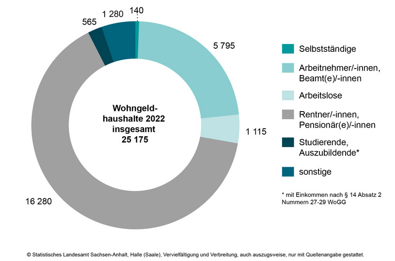 Wohngeldhaushalte am 31.12.2022 nach sozialer Stellung des Haupteinkommensbeziehers bzw. der Haupteinkommensbezieherin