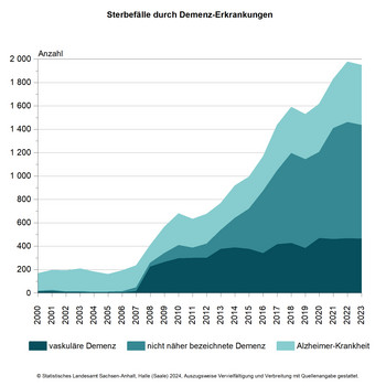Gstapeltes Flächendiagram zu den Sterbefällen durch Demenz_Erkrankungen