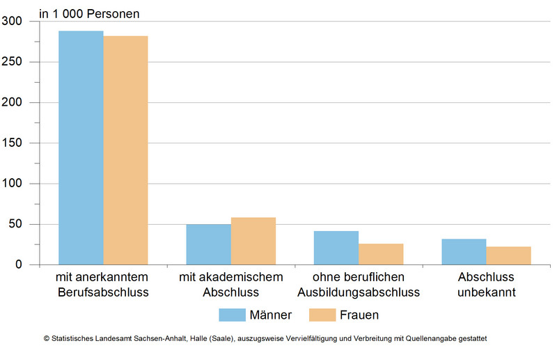 Sozialversicherungspflichtig Beschäftigte (Arbeitsortprinzip) am 30.06.2023 nach aggregierten Berufsabschlüssen und Geschlecht Sozialversicherungspflichtig Beschäftigte (Arbeitsortprinzip) am 30.06.2023 nach aggregierten Berufsabschlüssen und Geschlecht