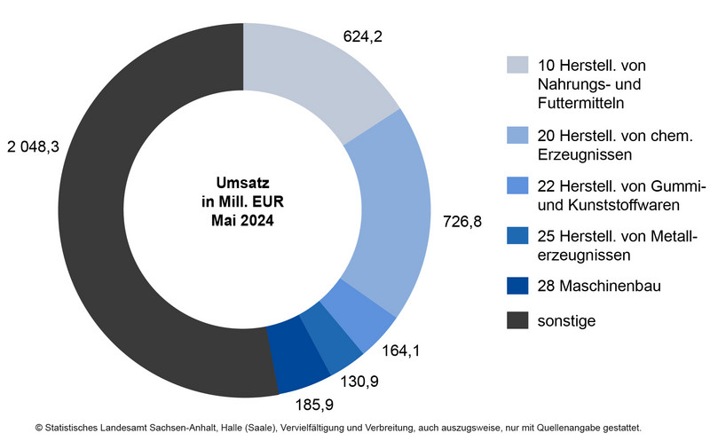 Umsatz in ausgewählten Wirtschaftszweigen im Verarbeitenden Gewerbe sowie im Bergbau und der Gewinnung von Steinen und Erden im Mai 2024 Umsatz in ausgewählten Wirtschaftszweigen im Verarbeitenden Gewerbe sowie im Bergbau und der Gewinnung von Steinen und Erden im Mai 2024