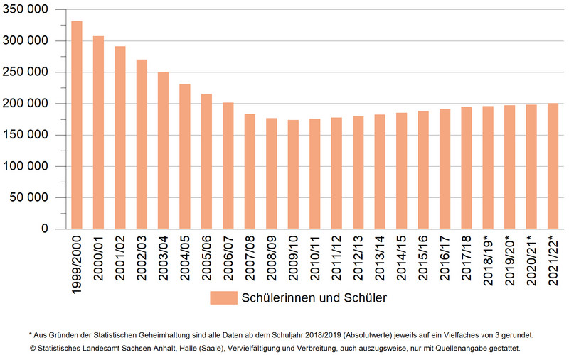Anzahl der Schülerinnen und Schüler an allgemeinbildenden Schulen seit Schuljahrgang 1999/2000 Daigramm Anzahl der Schülerinnen und Schüler an allgemeinbildenden Schulen seit Schuljahrgang seit 1999/2000