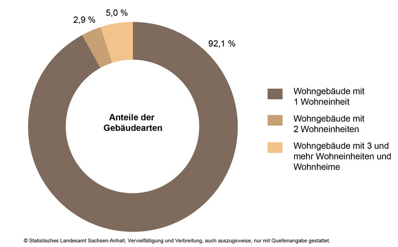 Fertigstellungen im Wohnbau (Neubau) Anteile der Gebäudearten im Jahr 2023 Fertigstellungen im Wohnbau (Neubau) Anteile der Gebäudearten im Jahr 2023