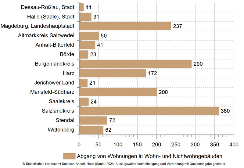 Abgang von Wohnungen in Wohn- und Nichtwohngebäuden im Jahr 2023 Abgang von Wohnungen in Wohn- und Nichtwohngebäuden im Jahr 2023
