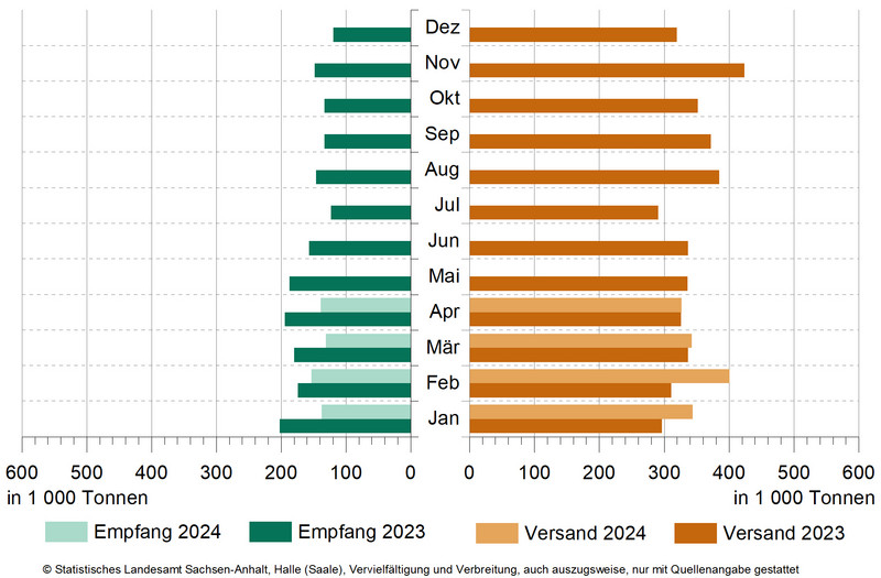 Güterumschlag auf Binnenwasserstraßen von Januar 2023 bis April 2024 Güterumschlag auf Binnenwasserstraßen von Januar 2023 bis April 2024