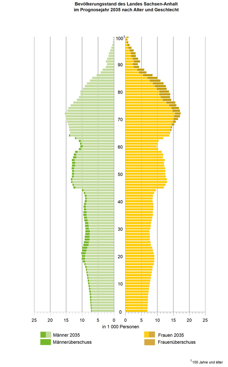 Bevölkerungsstand des Landes Sachsen-Anhalt im Prognosejahr 2035 nach Alter und Geschlecht Bevölkerungsstand des Landes Sachsen-Anhalt im Prognosejahr 2035 nach Alter und Geschlecht