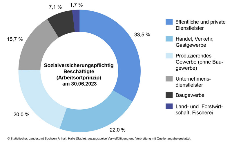Sozialversicherungspflichtig Beschäftigte (Arbeitsortprinzip) am 30.06.2023 - Anteile der Wirtschaftsabschnitte Abb. Sozialversicherungspflichtig Beschäftigte (Arbeitsortprinzip) am 30.06.2023 - Anteile der Wirtschaftsabschnitte Abb.