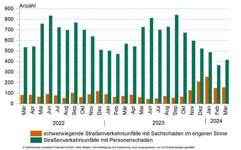 Straßenverkehrsunfälle mit Personenschaden und schwerwiegende Straßenverkehrsunfälle mit Sachschaden im engeren Sinne Straßenverkehrsunfälle mit Personenschaden und schwerwiegende Straßenverkehrsunfälle mit Sachschaden im engeren Sinne