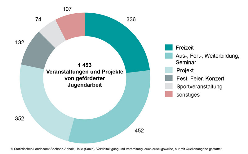 Veranstaltungen und Projekte der öffentlich geförderten Jugendarbeit im Jahr 2021 nach Angebotstyp Veranstaltungen und Projekte der öffentlich geförderten Jugendarbeit im Jahr 2021 nach Angebotstyp